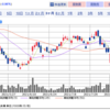 【明日の超勘株ニュース】200日移動平均線を意識しての取引となりそうです。