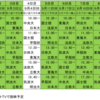 【ハンドボール】2022年関東学生ハンドボール秋季リーグ配信日追加（5日目～9日目）