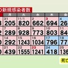 熊本県内で新たに1193人感染　新型コロナ