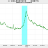 2018/9/3週　米・失業保険申請　21.4万件　△