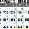 熊本県内で新たに58人感染　新型コロナ　死亡はゼロ