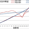 ドルコスト平均法とは【変動が激しければ激しい程儲かる】