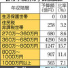  幼保無償化「高所得者に恩恵」　国民・山井氏試算 - 東京新聞(2018年6月7日)