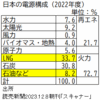 エネルギーのロシア依存度