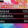  AKBメンバー、ミュージックステーション出演回数をご覧下さい 