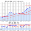 金プラチナ国内価格4/20とチャート