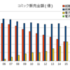 2018年のコミック市場は電子の伸びが続いて全体は微増。しかし、紙は減少しつづけ、雑誌数も部数も激減で崖っぷち