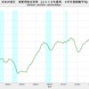 2022/4Q　日本の実質可処分所得　-2.44%　前年同期比　▼