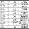 戦後日本のカバ史
