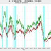 2021/3　米・住宅着工件数　年率　173.9万戸　△