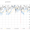 今後どうなる？　gr125255グラフで考えてみる