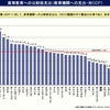 第2期の教育振興基本計画の愚