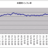 2012/9/20　米期待インフレ率　2.50%