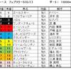 フェブラリーS（GⅠ）予想・・・ドバイ目標の2頭より、人気の落ちたこの馬から