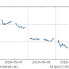 (市場の一週間) 米中問題が再燃しており、株価も乱高下しております