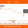 今週の体重推移 9月16日～22日