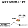 歴史好きが超絶わかりやすく教える！なますは古代からある料理！