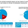 アメリカ人、左翼偏向報道にもかかわらず圧倒的多数がイスラエルを支持