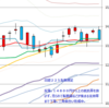 週足　日経２２５先物・米国・ドル円　2013/10/25