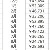 食費の節約のためにやったこと4つ