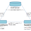 さくらのVPSのCentOS 6.4環境でChef 11を使ってみる [Server / Workstation / Node構築]