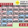 新型コロナ 新たに４４４８人感染 最多を更新 ２人死亡