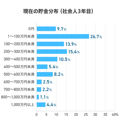 社会人3年目の貯金はいくら？年収やお金事情を徹底調査