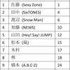 ジャニーズの中で珍しい名字は誰なのか調べてみた