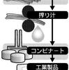 生物化学コンビナートの事。