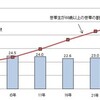 「エンゲル係数が上昇して生活が苦しくなるのは安倍政権のせい。民主党時代の方がよかった」という間違った意見について