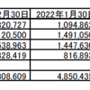 2022年3月末 世界一周貯金