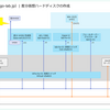 Hyper-V で差分仮想ハード ディスクを作成してみる。