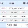 保有株は再び含み益へ・・・