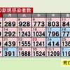 熊本県内で新たに1240人感染　新型コロナ