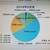 6月の収支報告～この記事もマネーフィードに転載されるのか？！されるでしょう～（涙）