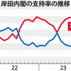 内閣不支持、上昇82％　自民支持16％　毎日新聞世論調査