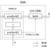 PyTorchで作るLSTM　なぜRNNではなくLSTMなのか