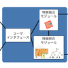  3日で作る高速特定物体認識システム (1) 物体認識とは