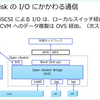 Nutanix AHV の仮想スイッチ入門。(Meetup #33)