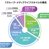 「在宅時間帯が多い」12のメディアライフスタイル