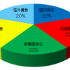 あなたの資産は大丈夫？年齢で変わる資産配分のやり方とは？