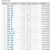 2019 競輪選手の賞金ランキング~12/15