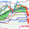 ドル円、240分足のKPPI50でロングエントリー