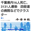 【新型コロナ速報】千葉県内16人死亡、3131人感染　四街道の病院などでクラスター（千葉日報オンライン） - Yahoo!ニュース