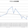 フルマラソン3時間半突破を目指して、過去3年半の戦歴を振り返りました。