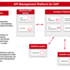 OpenShiftを利用したSAP S/4HANAと他システムとのデータ連携