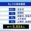 熊本県 新型コロナ新たに６９人感染確認 １人死亡