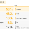 【朗報】20代は投資信託を当たり前に活用している