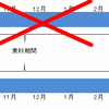No.0770　mineoの割引キャンペーンは契約翌月から適応です