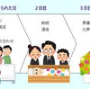 お葬式の流れ（初日）
